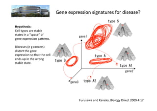 Gene	
  expression	
  signatures	
  for	
  disease?	
  

Hypothesis:	
  
Cell	
  types	
  are	
  stable	
  
states	
  in	
  a	
  “space”	
  of	
  
gene	
  expression	
  paUerns.	
  

Diseases	
  (e	
  g	
  cancers)	
  
distort	
  the	
  gene	
  
expression	
  so	
  that	
  the	
  cell	
  
ends	
  up	
  in	
  the	
  wrong	
  
stable	
  state.	
  




                                                            Furusawa	
  and	
  Kaneko,	
  Biology	
  Direct	
  2009	
  4:17	
  	
  
 