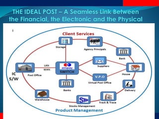 THE IDEAL POST – A Seamless Link Between
the Financial, the Electronic and the Physical
10
 