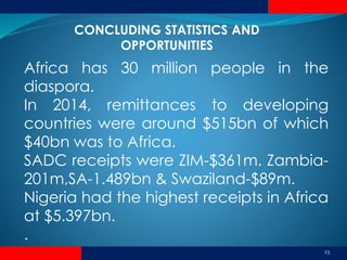 23
Africa has 30 million people in the
diaspora.
In 2014, remittances to developing
countries were around $515bn of which
$40bn was to Africa.
SADC receipts were ZIM-$361m. Zambia-
201m,SA-1.489bn & Swaziland-$89m.
Nigeria had the highest receipts in Africa
at $5.397bn.
.
CONCLUDING STATISTICS AND
OPPORTUNITIES
 