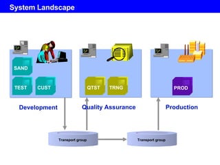 System Landscape PROD QTST TRNG TEST CUST SAND Production Development Quality Assurance Transport group Transport group 