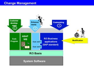 Change Management R/3 Basis System Software Cust. Program R/3 Business applications (SAP standard) Customizing Customizing 1 1 Customer Customer develop- develop- ment ment 3 3 Enhance ments 2 2 Modification 4 4 Cust. exit 1 Cust. exit 2 ABAP WB 