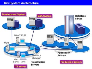 R/3 System Architecture Presentation Servers Application Servers WinNT,95,98 OS/2 Web GUI (Browser) Java Web  Server DataBase  server Production System Q&A System Development System AP+DB AP+DB ITS server 