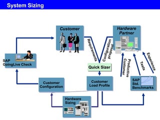 System Sizing Customer Hardware Partner SAP GoingLive Check Hardware Sizing Customer Load Profile SAP Std. Benchmarks Productive Customer Requirements Configuration proposal Customer Configuration Tests Experience Quick Sizer A 