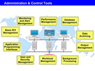 Administration & Control Tools Consolidation- posting-fast entry DOCTYP CoID SUBGR  ST 000011 POPER TEXT ITEMNO TTYP TRPTR. AMOUNT. 10320100 30710100 50.000+ 50.000- 12/ 92 Diff.red.bal/strghtline Basic R/3 Management Monitoring and Alert  Management Performance Management Database   Management Data   Archiving Output   Management Background   Processing Workload   Management User   and   Security   Management Application Programming Interfaces 