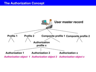 The Authorization Concept Profile 1 Composite profile 2 Authorization 1 Profile 2 Composite profile 1 Authorization profile x Authorization 2 Authorization x User master record Authorization object  1 Authorization object 2 Authorization object x 