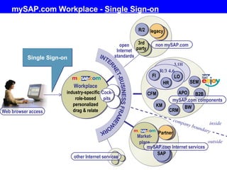 mySAP.com Workplace -  Single Sign-on company boundary Web browser access Workplace industry-specific  role-based personalized drag & relate INTERNET-BUSINESS FRAMEWORK 3.1H R/3 4.6 FI LO HR CRM KM B2B SEM APO BW CFM mySAP.com components open Internet standards R/2 non mySAP.com 3 rd party legacy Partner SAP inside outside mySAP.com Internet services other Internet services Cock- pits Single Sign-on Market- place 