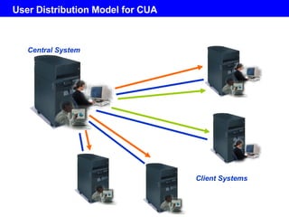 User Distribution Model for CUA Central System Client Systems 