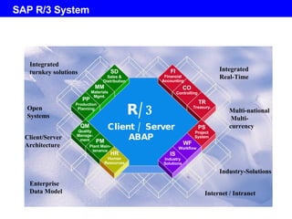SAP R/3 System R/3 Client / Server ABAP Integrated turnkey solutions  Open   Systems Client/Server Architecture Enterprise  Data   Model Integrated  Real-Time Multi-national  Multi-currency Industry-Solutions Internet / Intranet FI Financial Accounting CO Controlling TR Treasury. PS Project System SD Sales & Distribution MM Materials Mgmt. PP Production Planning QM Quality Manage-ment PM Plant Main-tenance HR Human Resources WF Workflow IS Industry Solutions 