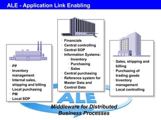 ALE - Application Link Enabling PP Inventory management Internal sales, shipping and billing Local purchasing PM Local SOP Sales, shipping and billing Purchasing of  trading goods Inventory management Local controlling Middleware for Distributed Business Processes Financials Central controlling Central SOP Information Systems: Inventory  Purchasing  Sales Central purchasing Reference system for Master Data and Control Data 