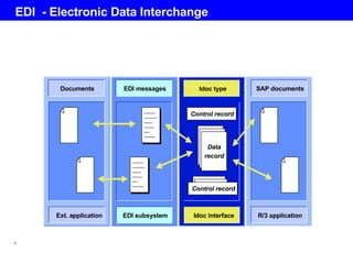 EDI  - Electronic Data Interchange Documents Ext. application EDI messages EDI subsystem Idoc type Idoc interface Control record Daten- satz Daten- satz Data record Steuersatz Steuersatz Control record R/3 application SAP documents 