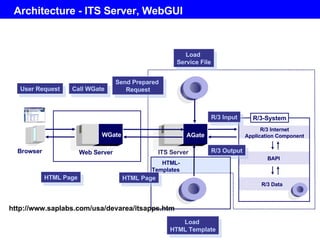 Architecture - ITS Server, WebGUI AGate Browser WGate R/3-System R/3 Internet Application Component BAPI R/3 Data Web Server User Request Send Prepared  Request R/3 Input R/3 Output HTML Page Call WGate Load  Service File Load  HTML Template HTML- Templates HTML Page ITS Server http://www.saplabs.com/usa/devarea/itsapps.htm 