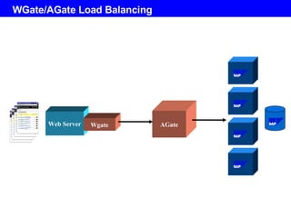 WGate/AGate Load Balancing AGate Web Server Wgate 