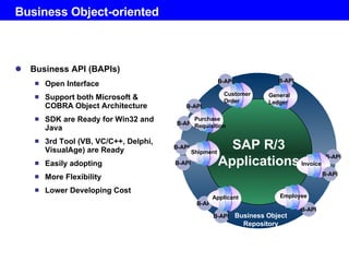 Business Object-oriented Business API (BAPIs) Open Interface Support both Microsoft & COBRA Object Architecture SDK are Ready for Win32 and Java 3rd Tool (VB, VC/C++, Delphi, VisualAge) are Ready Easily adopting More Flexibility Lower Developing Cost Logistics Finance HR B-API B-API B-API B-API B-API B-API B-API B-API Business Object Repository B-API B-API SAP R/3 Applications Shipment Invoice Employee Applicant Customer Order General Ledger Purchase Requisition B-API 