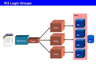 R/3 Login Groups Sales AGate Web Server Wgate AGate AGate 