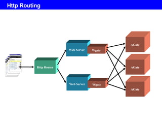 Http Routing AGate Web Server Wgate AGate AGate Web Server Wgate Http Router 