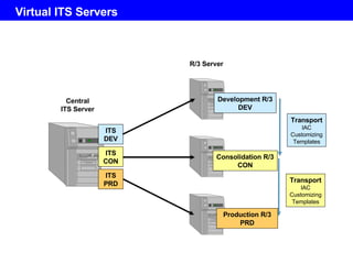 Virtual ITS Servers  Central ITS Server Transport IAC Customizing Templates Transport IAC Customizing Templates Consolidation R/3 CON ITS CON Production R/3 PRD ITS PRD Development R/3 DEV ITS DEV R/3 Server 
