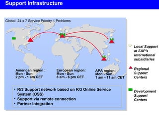 Support Infrastructure Local Support at SAP's  international  subsidiaries Regional Support Centers Development Support  Centers  Global  24 x 7 Service Priority 1 Problems APA region: Mon - Sun 1 am - 11 am CET American region : Mon - Sun 2 pm - 1 am CET European region: Mon - Sun  8 am - 6 pm CET R/3 Support network based on R/3 Online Service  System (OSS) Support via remote connection Partner integration 