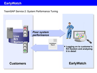 EarlyWatch TeamSAP Service 2: System Performance Tuning Poor system performance Live R/3 System EarlyWatch Report Logging on to customer’s R/3 System and analyzing it in detail EarlyWatch Customers 