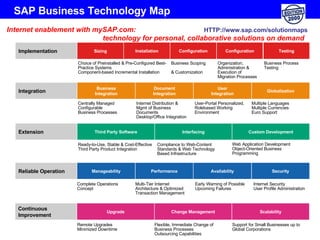 SAP Business Technology Map Continuous Improvement Reliable Operation Extension Integration Implementation Choice of Preinstalled & Pre-Configured Best-Practice Systems Component-based Incremental Installation Business Scoping  & Customization Organization, Administration & Execution of Migration Processes Business Process Testing Centrally Managed Configurable  Business Processes Internet Distribution & Mgmt of Business Documents Desktop/Office Integration User-Portal Personalized, Rolebased Working Environment Multiple Languages Multiple Currencies Euro Support Ready-to-Use, Stable & Cost-Effective Third Party Product Integration Complete Operations Concept Multi-Tier Internet  Architecture & Optimized Transaction Management  Internet Security User Profile Administration Early Warning of Possible Upcoming Failures Remote Upgrades Minimized Downtime Flexible, Immediate Change of Business Processes Outsourcing Capabilities  Support for Small Businesses up to Global Corporations Internet enablement with mySAP.com:  technology for personal, collaborative solutions on demand Compliance to Web-Content Standards & Web Technology Based Infrastructure  Web Application Development Object-Oriented Business Programming HTTP:// www.sap.com/solutionmaps Upgrade Change Management Scalability Manageability Performance Availability Security Third Party Software Interfacing Custom Development Business Integration Document Integration User Integration Globalization Sizing Installation Configuration Configuration Testing 