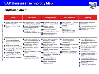 SAP Business Technology Map Proven, Cost-Effective Sizing Methodology  (B01) Component Based Sizing   (B01) Complete System  Landscape   Installation Procedure  (B02) Choice of Preinstalled & Pre-Configured Best-Practice Systems  (B03, PH) Component-based Incremental Installation   (B00) Analysis & Optimization of Business Processes  (B04) Business Scoping & Customization  (B04) Task-specific Business Process Configuration   (B06)   Dynamic  Business Form  Layout   (B07, P203)   Data Conversion & Transport from Existing Legacy Systems  (B08, P208) Organization and Administration of Entire Migration Process   (B08) Business Process Testing  (B09, P210) Performance Analysis  (B09) Volume & Stress Testing  (B09, P210) Based on Business Requirements Stated as Business-Oriented Figures  (B01) Balanced Set of Needed Hardware Components  (B01) Interactive, Up-to-Date Sizing via Internet  (B01) Cooperation of Hardware Vendors & Solution Provider  (B01) Sizing Reference D atabase Unattended Installation & User Language Enabling of Presentation Clients  (B02) Online Access to Sizing Results  (B01) Fast Installation Process  (B02, B03) Certified Installation Partners  (B00) Customer Individual Implementation after Application Hosting   (B00) Planning & Resource Checking of Migration Process  (B08) Consistency & Completeness Check  (B08) Documentation & Migration Auditing  (B08) Migration in Heterogeneous Environments  (B08, P208) Planning & Execution of Entire Test Process  (B09) Management of Manual Test Resources Recording Functionality  (B09) Structured Combination of Test Tasks  (B09) Automated Test Runs  (B09) Integrated Documentation  & Archiving of Test Results   (B09) Incorporation of External Applications in Test Process Monitoring  & Reporting  (B09, P210) Creation of Test Data   (B09) Implementation Industry &   Country  Specific Best-Practice Solution Templates  (B05, B06) Visual Business Process Modeling  (P107)   Tracking & Documentation of Business Process Mapping  (B00, B06) Personalized,  Role,  User-Group Specific Functionality & Layout  (B18) Role-oriented Business Process Analysis   (B05) Flexible Business Form Adjustment   (B07) Methods & Processes Best-Practices & Features Sizing Installation Configuration Data Migration Testing 