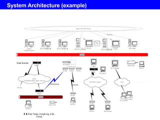 System Architecture (example)  