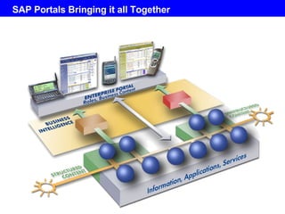 SAP Portals Bringing it all Together 