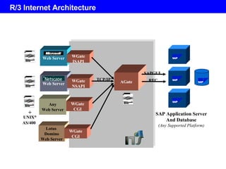 R/3 Internet Architecture  Any Web Server +  UNIX  SAP Application Server And Database (Any Supported Platform) TCP/IP SA...