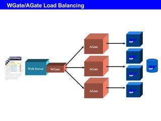 WGate/AGate Load Balancing AGate Web Server WGate AGate AGate 