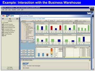 Example: Interaction with the Business Warehouse 