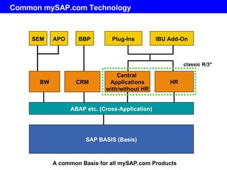 Common mySAP.com Technology SAP BASIS (Basis) ABAP etc. (Cross-Application) HR Central  Applications with/without HR Plug-...