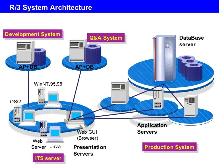 SAP Basics