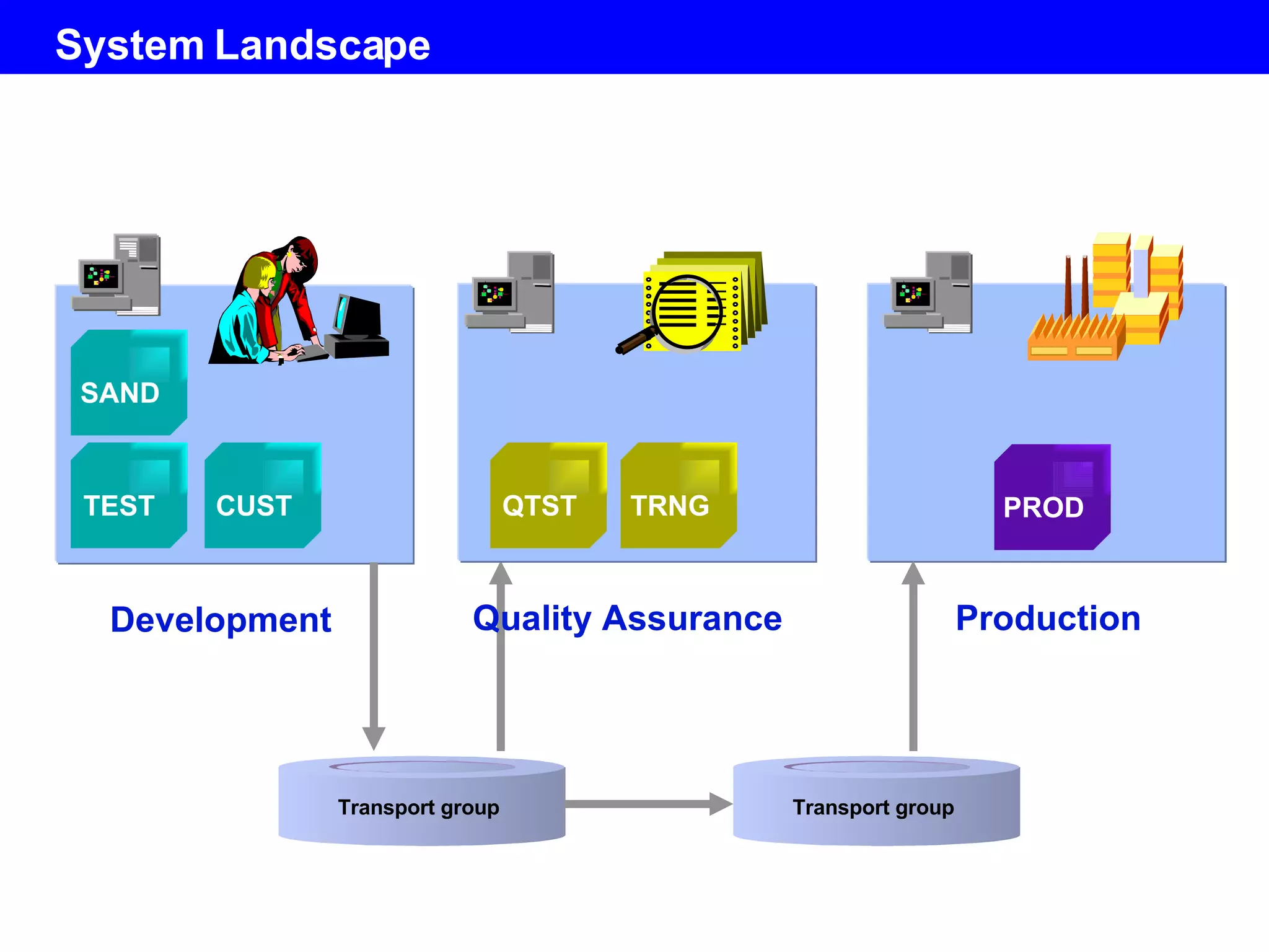 System Landscape PROD QTST TRNG TEST CUST SAND Production Development Quality Assurance Transport group Transport group 