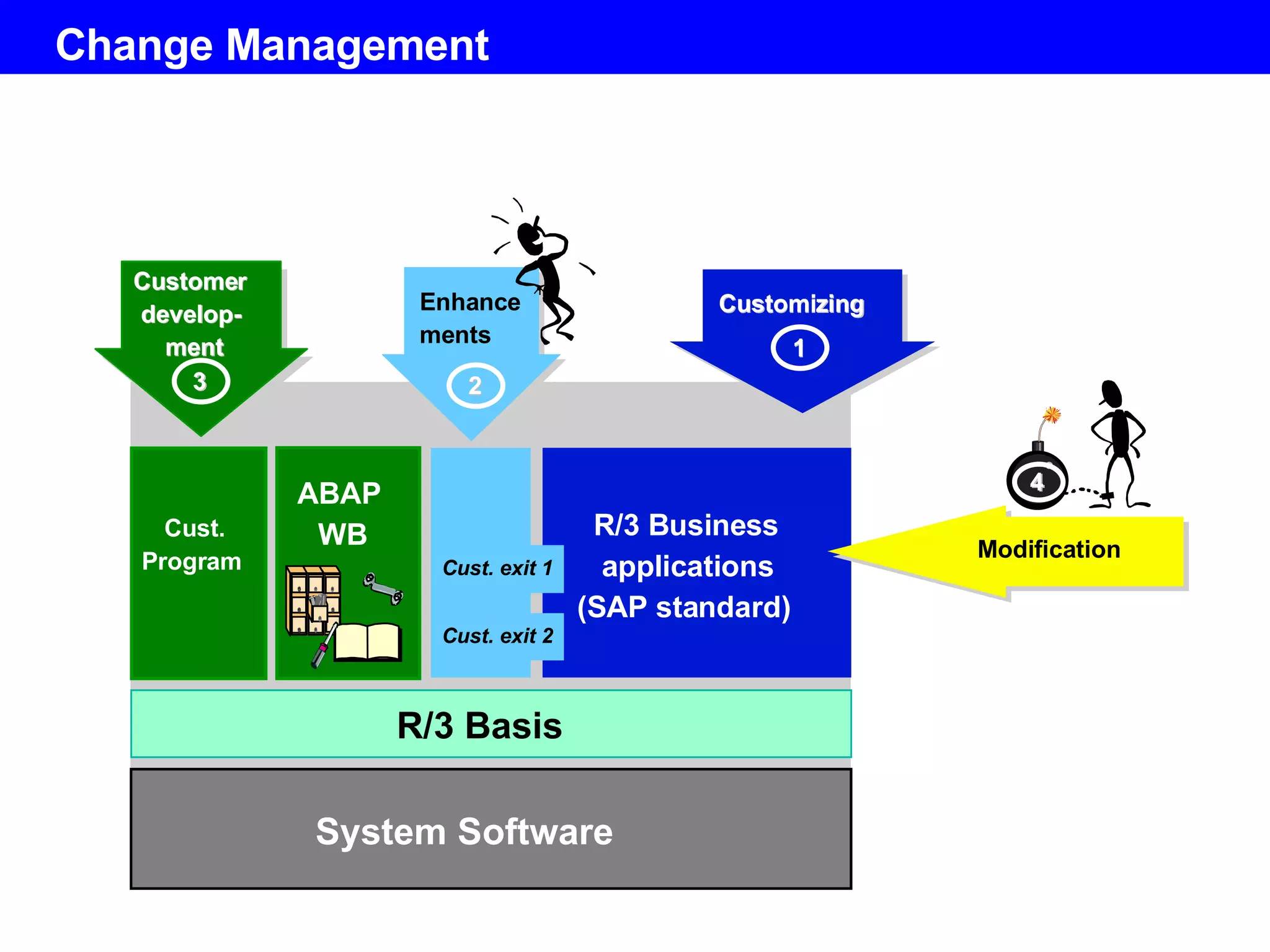 Change Management R/3 Basis System Software Cust. Program R/3 Business applications (SAP standard) Customizing Customizing 1 1 Customer Customer develop- develop- ment ment 3 3 Enhance ments 2 2 Modification 4 4 Cust. exit 1 Cust. exit 2 ABAP WB 