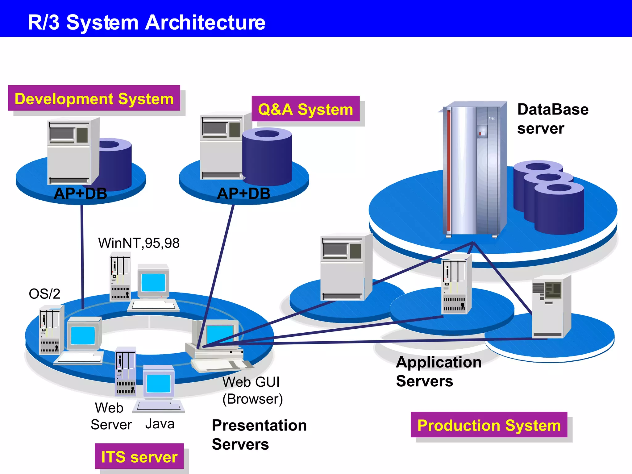 R/3 System Architecture Presentation Servers Application Servers WinNT,95,98 OS/2 Web GUI (Browser) Java Web  Server DataBase  server Production System Q&A System Development System AP+DB AP+DB ITS server 