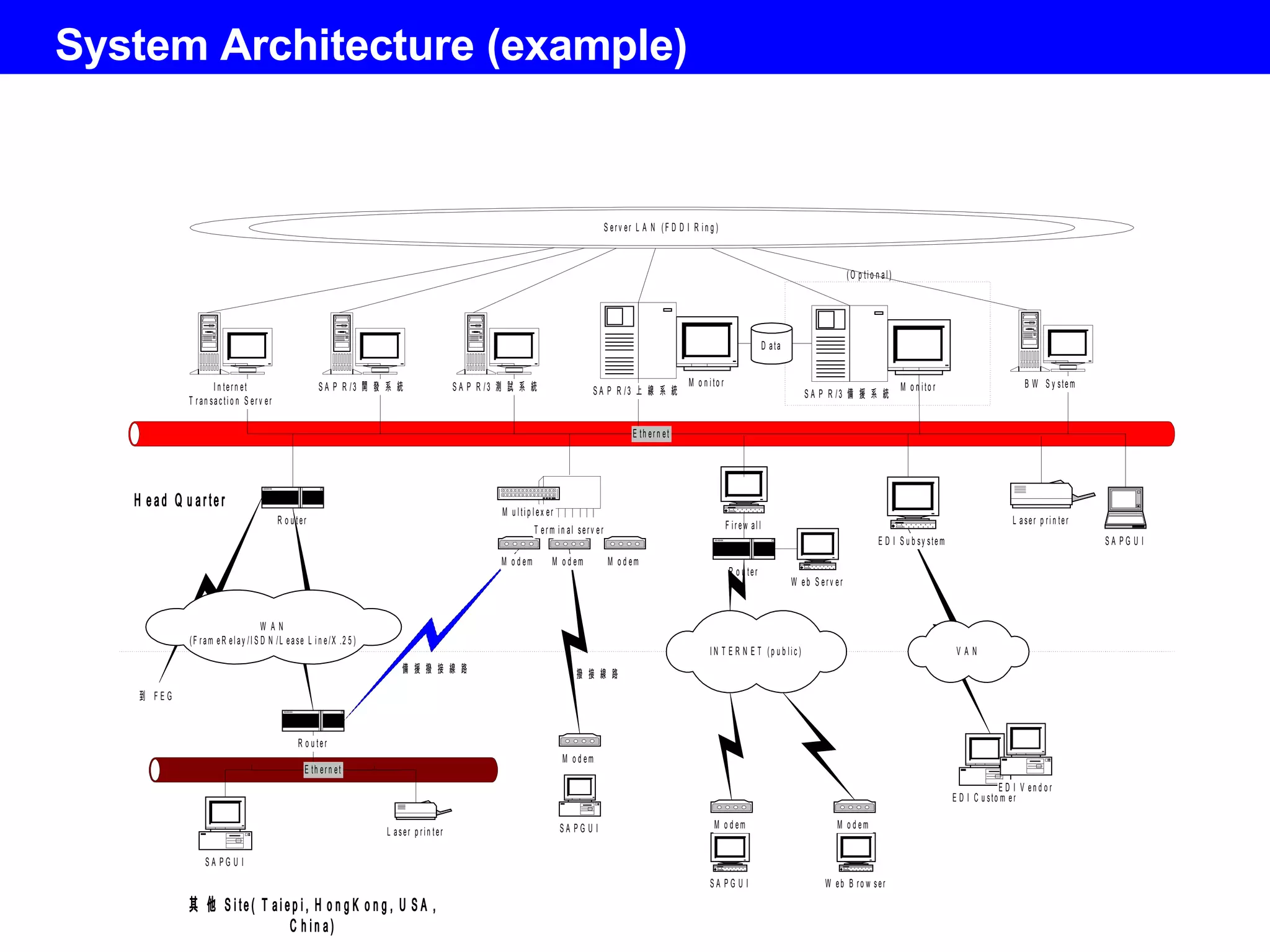 System Architecture (example)  