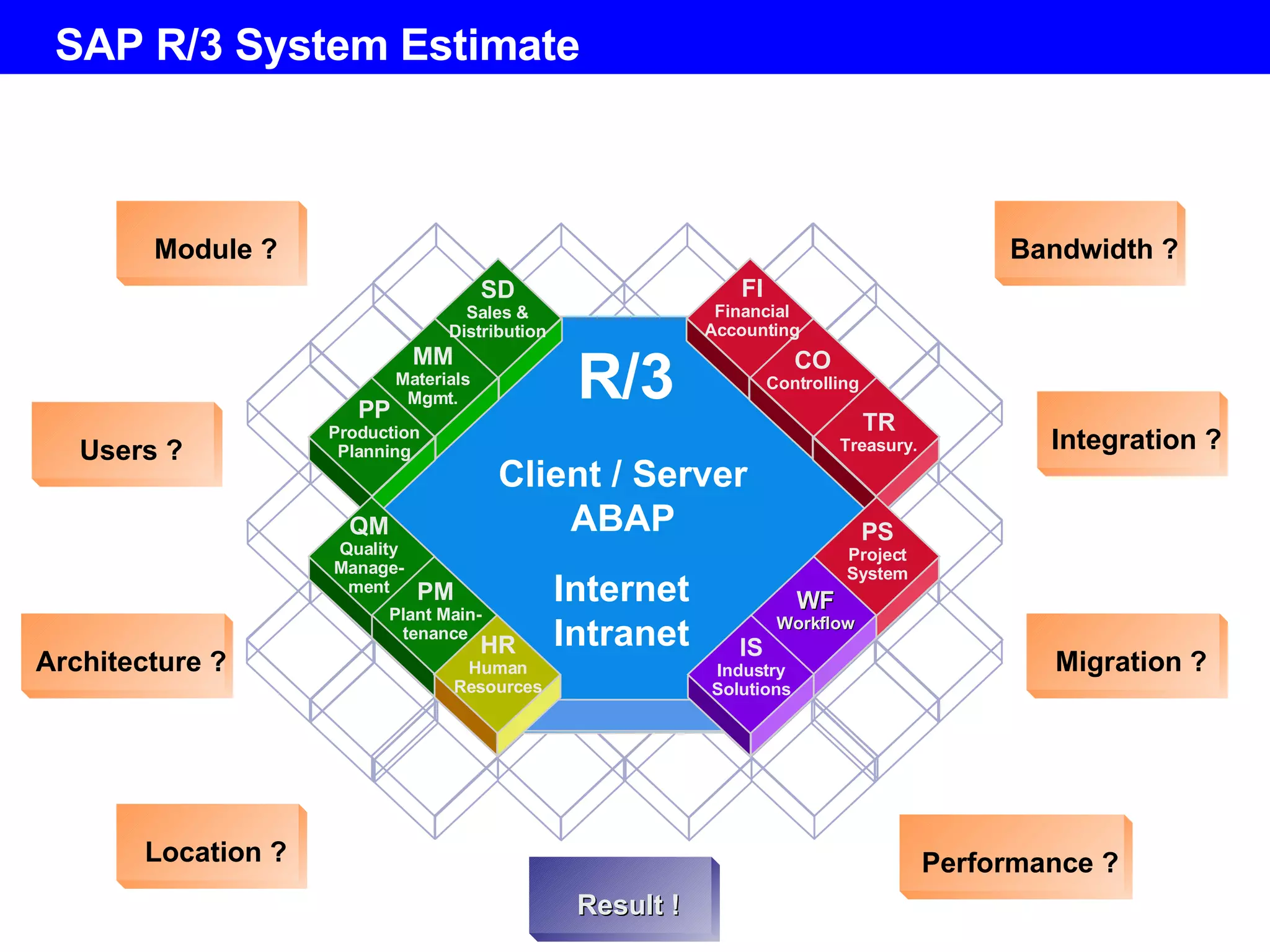 SAP R/3 System Estimate Module ? Users ? Architecture ? Location ? Bandwidth ? Integration ? Migration ? Performance ? Result ! FI Financial Accounting CO Controlling TR Treasury. PS Project System SD Sales & Distribution MM Materials Mgmt. PP Production Planning QM Quality Manage-ment PM Plant Main-tenance HR Human Resources WF Workflow IS Industry Solutions R/3 Client / Server ABAP Internet Intranet 