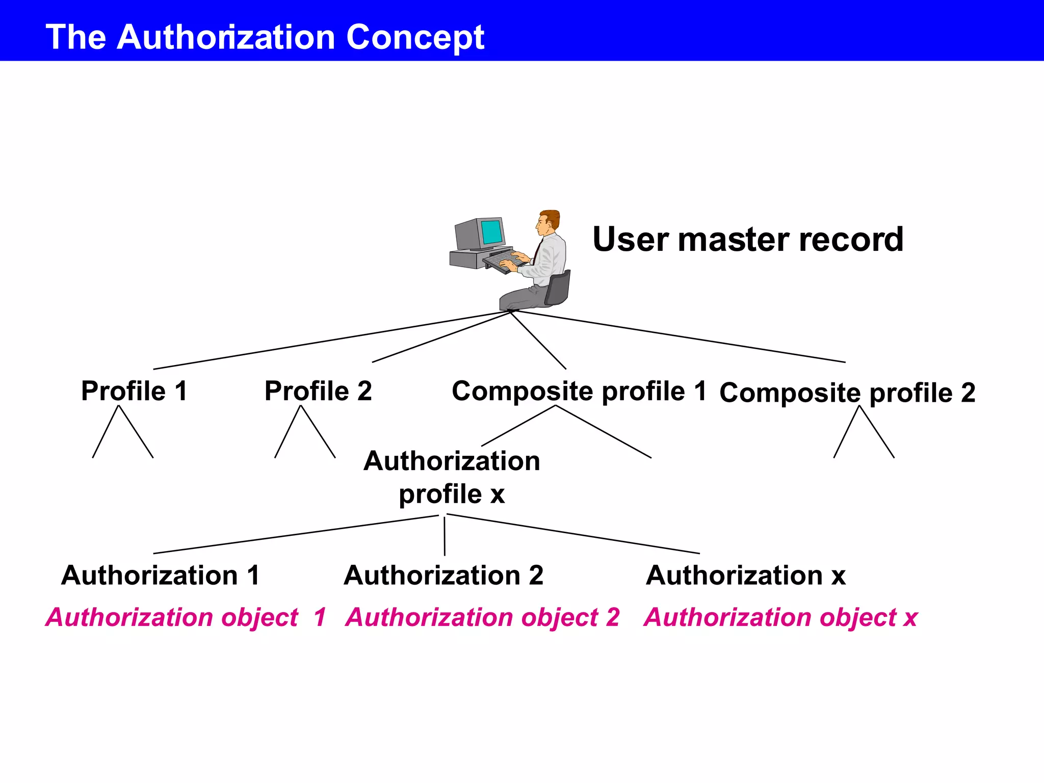 The Authorization Concept Profile 1 Composite profile 2 Authorization 1 Profile 2 Composite profile 1 Authorization profile x Authorization 2 Authorization x User master record Authorization object  1 Authorization object 2 Authorization object x 
