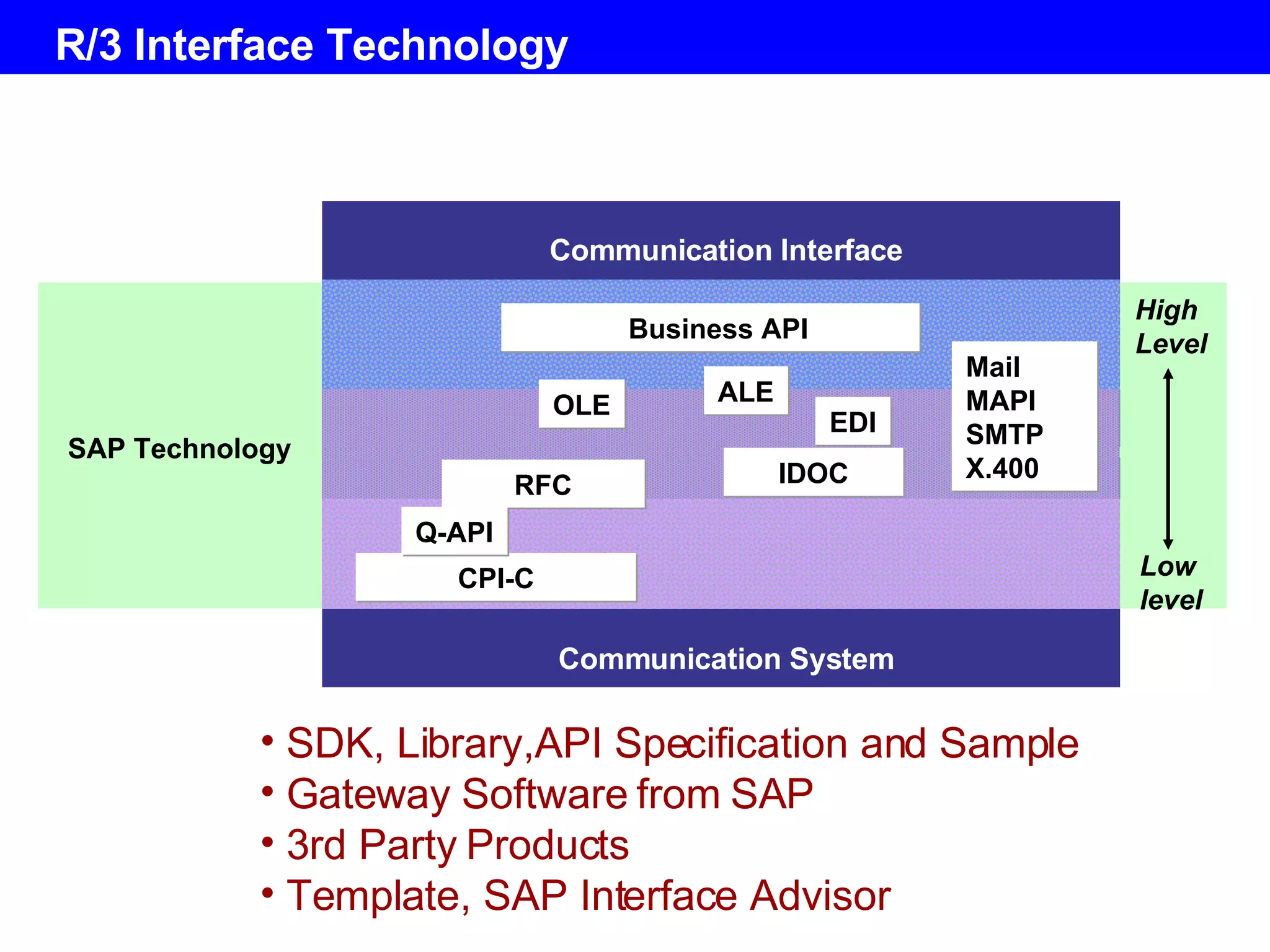R/3 Interface Technology High Level Low level SAP   Technology Communication Interface Communication System Mail MAPI  SMTP X.400 EDI Business API RFC CPI-C Q-API IDOC ALE OLE SDK, Library,API Specification and Sample Gateway Software from SAP 3rd Party Products Template, SAP Interface Advisor 