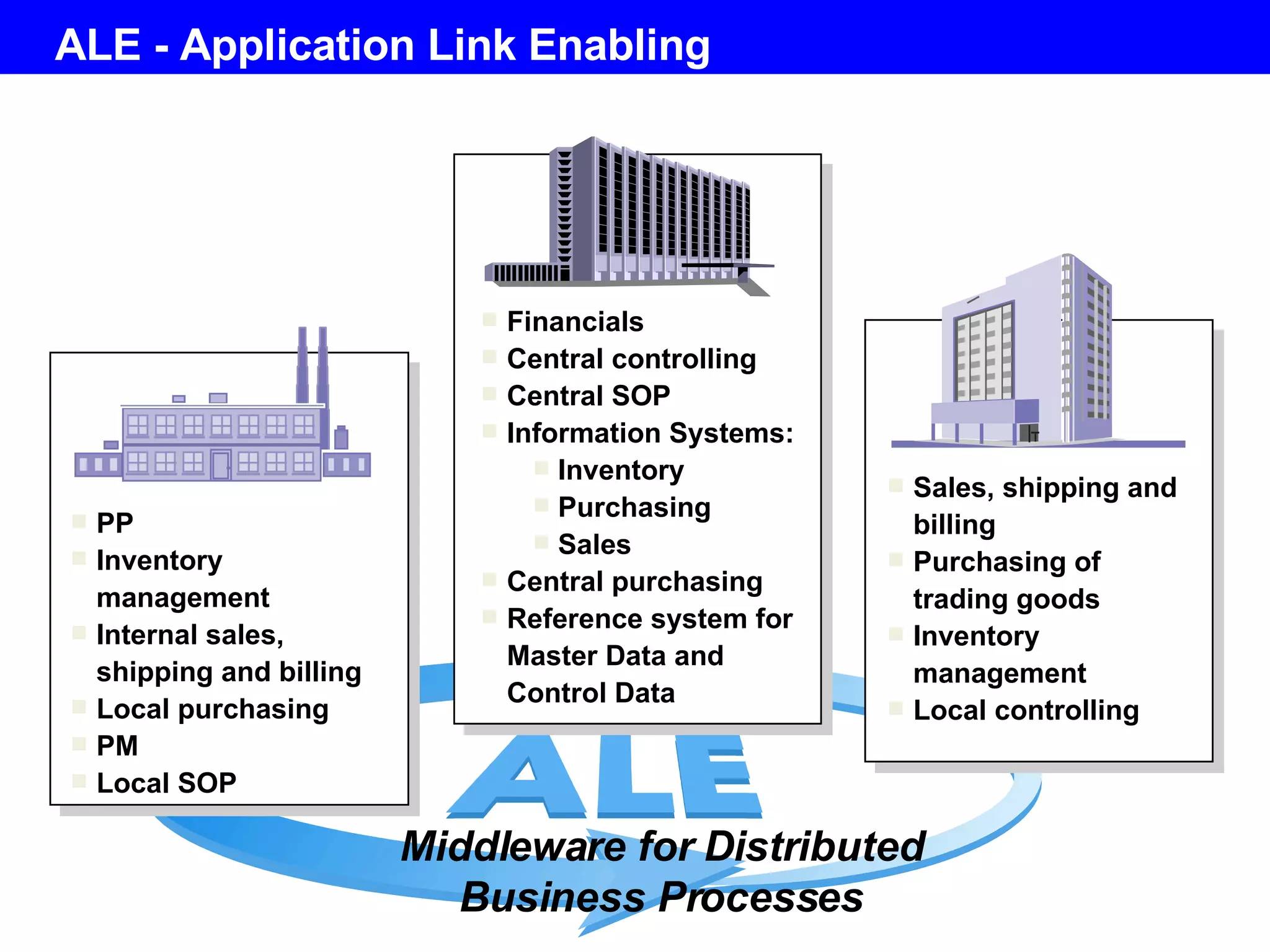 ALE - Application Link Enabling PP Inventory management Internal sales, shipping and billing Local purchasing PM Local SOP Sales, shipping and billing Purchasing of  trading goods Inventory management Local controlling Middleware for Distributed Business Processes Financials Central controlling Central SOP Information Systems: Inventory  Purchasing  Sales Central purchasing Reference system for Master Data and Control Data 