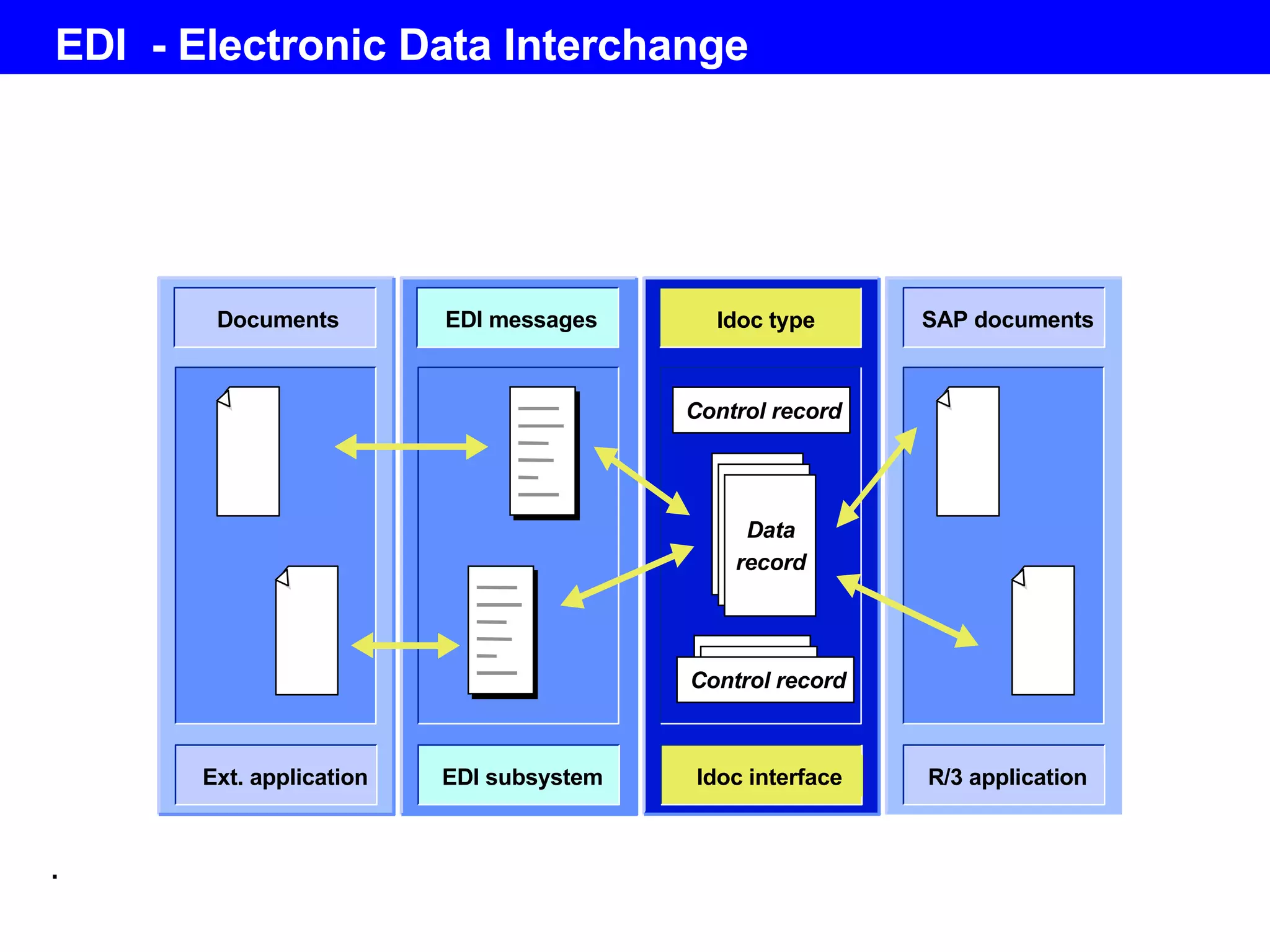 EDI  - Electronic Data Interchange Documents Ext. application EDI messages EDI subsystem Idoc type Idoc interface Control record Daten- satz Daten- satz Data record Steuersatz Steuersatz Control record R/3 application SAP documents 