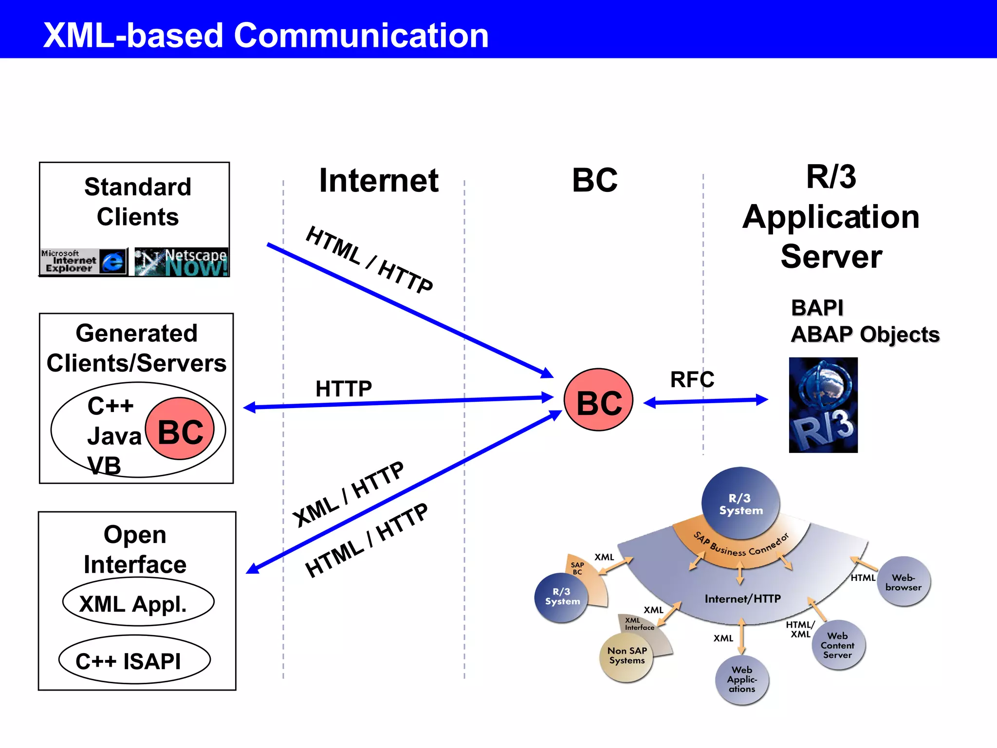 XML-based Communication Internet R/3 Application Server BAPI  ABAP Objects BC RFC HTML / HTTP Standard Clients Generated Clients/Servers HTTP C++ Java VB HTML / HTTP XML / HTTP Open Interface C++ ISAPI XML Appl. BC BC 