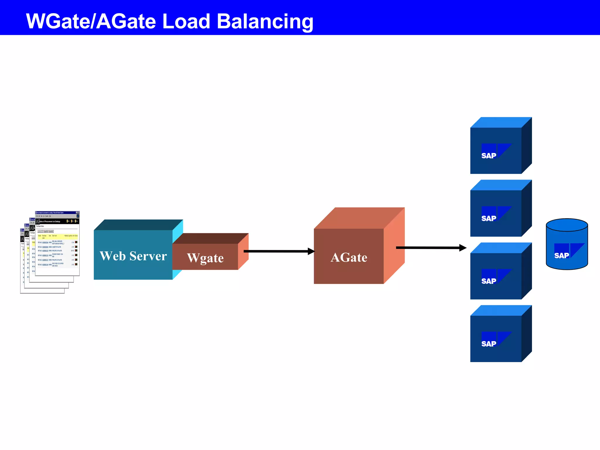 WGate/AGate Load Balancing AGate Web Server Wgate 