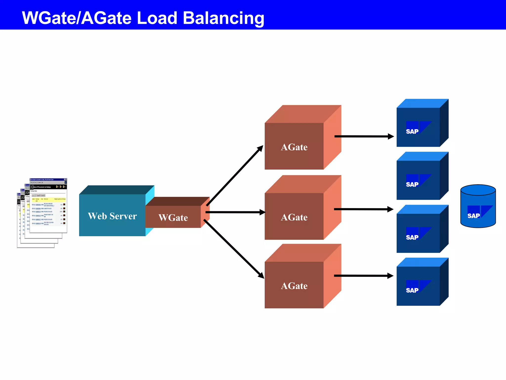 WGate/AGate Load Balancing AGate Web Server WGate AGate AGate 