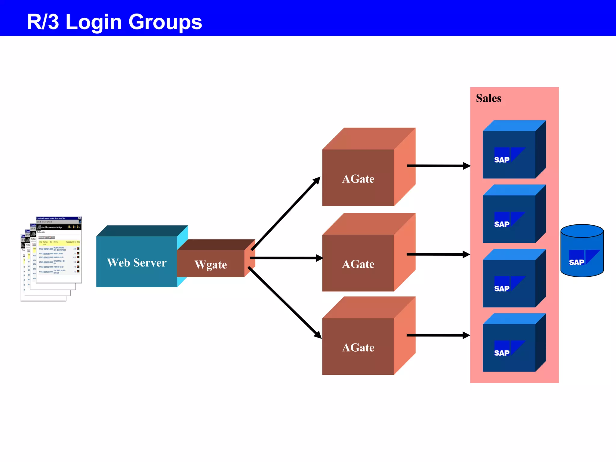 R/3 Login Groups Sales AGate Web Server Wgate AGate AGate 