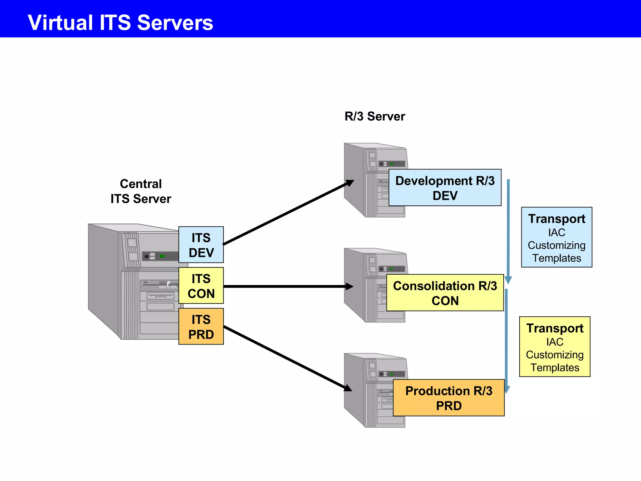 Virtual ITS Servers  Central ITS Server Transport IAC Customizing Templates Transport IAC Customizing Templates Consolidation R/3 CON ITS CON Production R/3 PRD ITS PRD Development R/3 DEV ITS DEV R/3 Server 