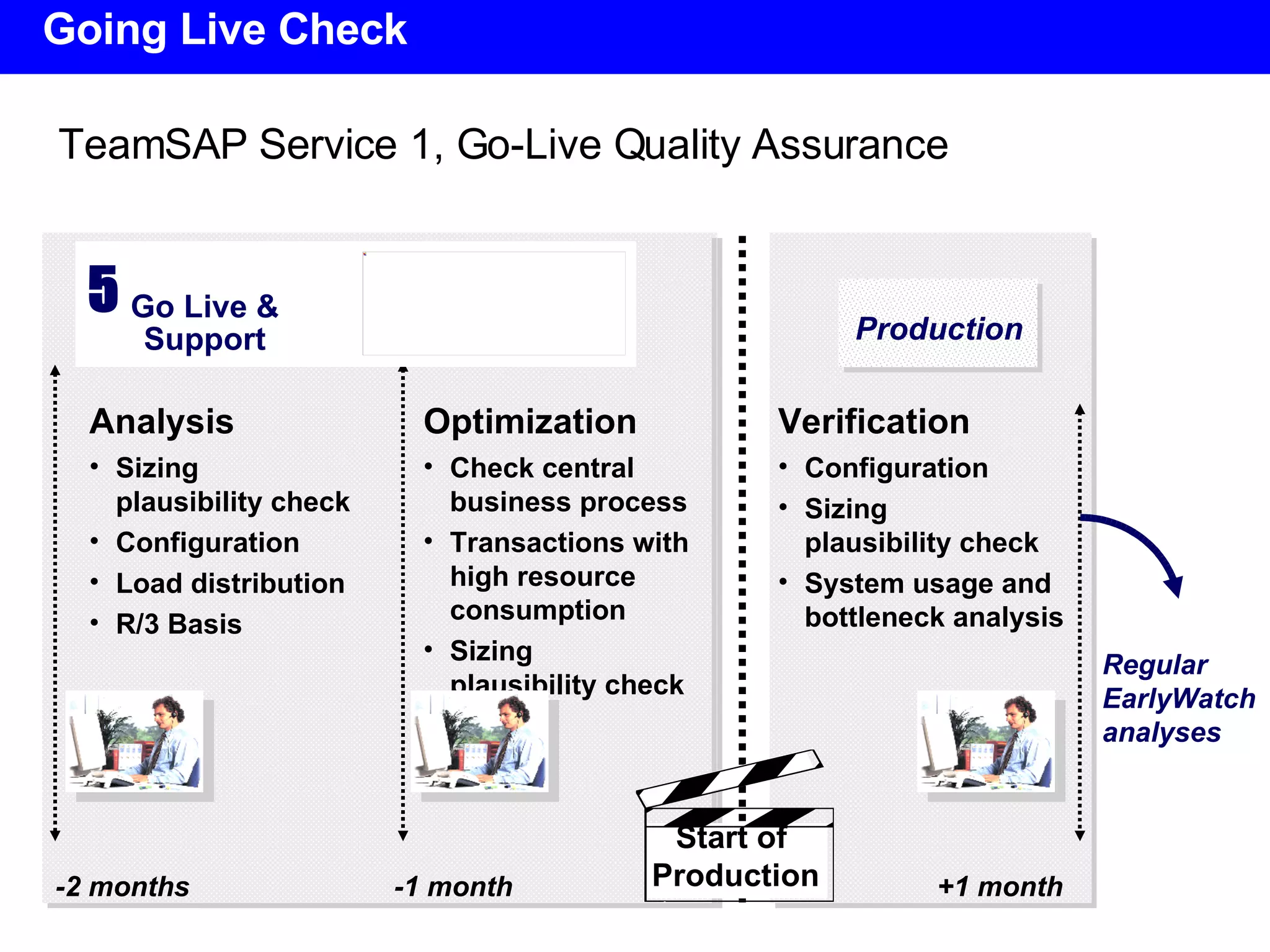Going Live Check TeamSAP Service 1, Go-Live Quality Assurance -2 months -1 month +1 month Analysis Sizing plausibility check Configuration  Load distribution  R/3 Basis  Optimization Check central business process Transactions with high resource  consumption Sizing plausibility check Verification Configuration Sizing plausibility check System usage and bottleneck analysis Regular EarlyWatch analyses 5 Go Live & Support Production Start of  Production 