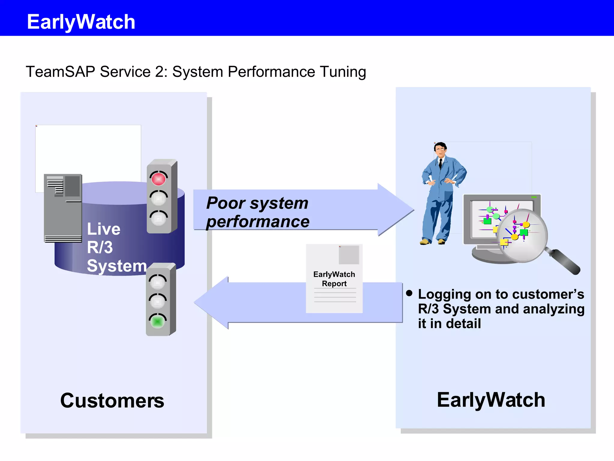 EarlyWatch TeamSAP Service 2: System Performance Tuning Poor system performance Live R/3 System EarlyWatch Report Logging on to customer’s R/3 System and analyzing it in detail EarlyWatch Customers 
