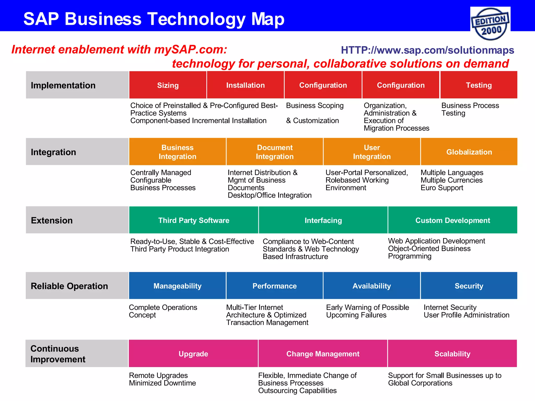 SAP Business Technology Map Continuous Improvement Reliable Operation Extension Integration Implementation Choice of Preinstalled & Pre-Configured Best-Practice Systems Component-based Incremental Installation Business Scoping  & Customization Organization, Administration & Execution of Migration Processes Business Process Testing Centrally Managed Configurable  Business Processes Internet Distribution & Mgmt of Business Documents Desktop/Office Integration User-Portal Personalized, Rolebased Working Environment Multiple Languages Multiple Currencies Euro Support Ready-to-Use, Stable & Cost-Effective Third Party Product Integration Complete Operations Concept Multi-Tier Internet  Architecture & Optimized Transaction Management  Internet Security User Profile Administration Early Warning of Possible Upcoming Failures Remote Upgrades Minimized Downtime Flexible, Immediate Change of Business Processes Outsourcing Capabilities  Support for Small Businesses up to Global Corporations Internet enablement with mySAP.com:  technology for personal, collaborative solutions on demand Compliance to Web-Content Standards & Web Technology Based Infrastructure  Web Application Development Object-Oriented Business Programming HTTP:// www.sap.com/solutionmaps Upgrade Change Management Scalability Manageability Performance Availability Security Third Party Software Interfacing Custom Development Business Integration Document Integration User Integration Globalization Sizing Installation Configuration Configuration Testing 