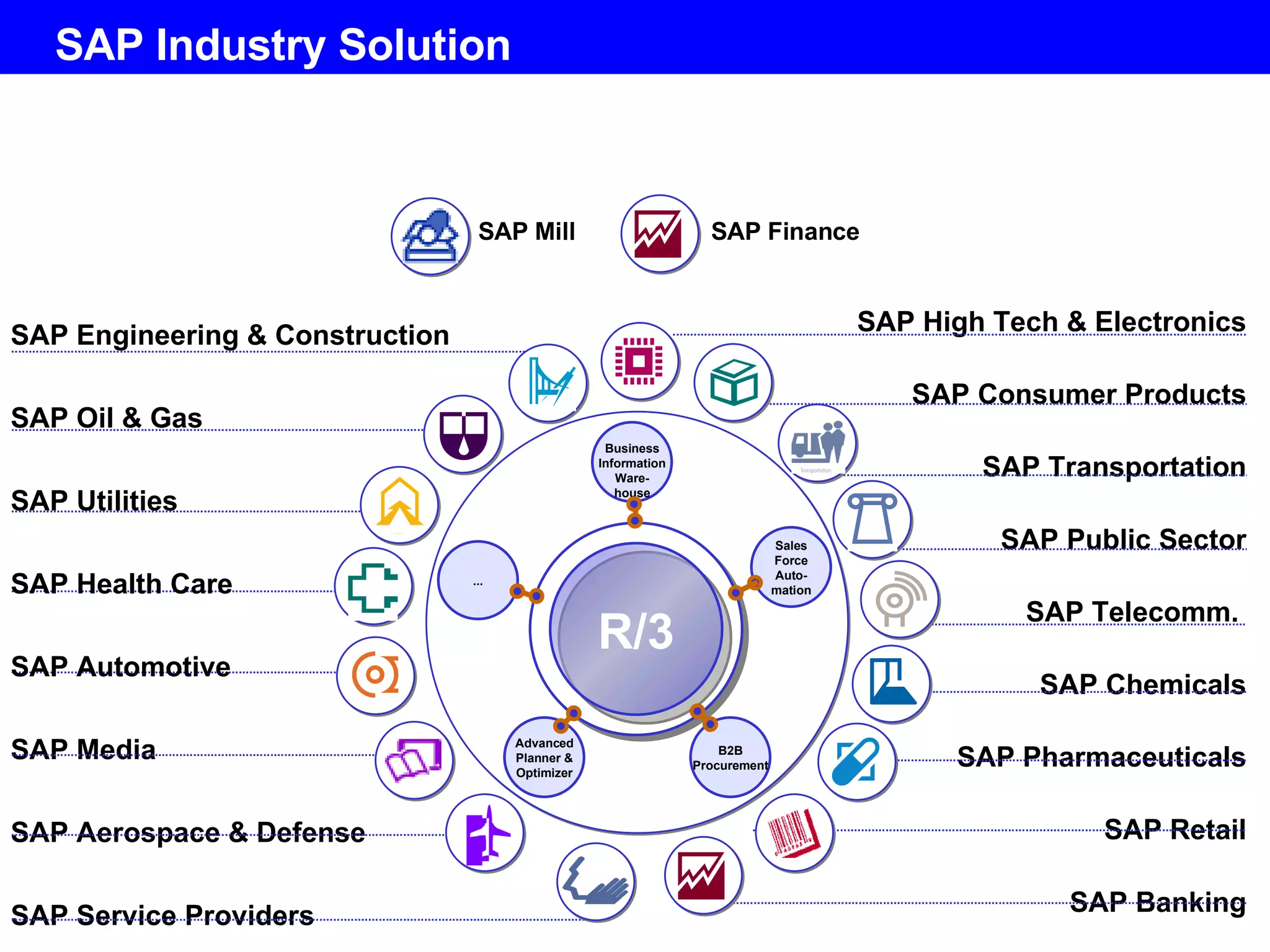 SAP Industry Solution SAP Engineering & Construction SAP Oil & Gas SAP Utilities SAP Health Care SAP Automotive SAP Media SAP Aerospace & Defense SAP Service Providers SAP High Tech & Electronics SAP Consumer Products SAP Transportation SAP Public Sector SAP Telecomm.  SAP Chemicals SAP Pharmaceuticals SAP Retail SAP Banking ... Business Information Ware- house Sales Force Auto- mation B2B Procurement Advanced Planner & Optimizer R/3 SAP Finance SAP Mill 