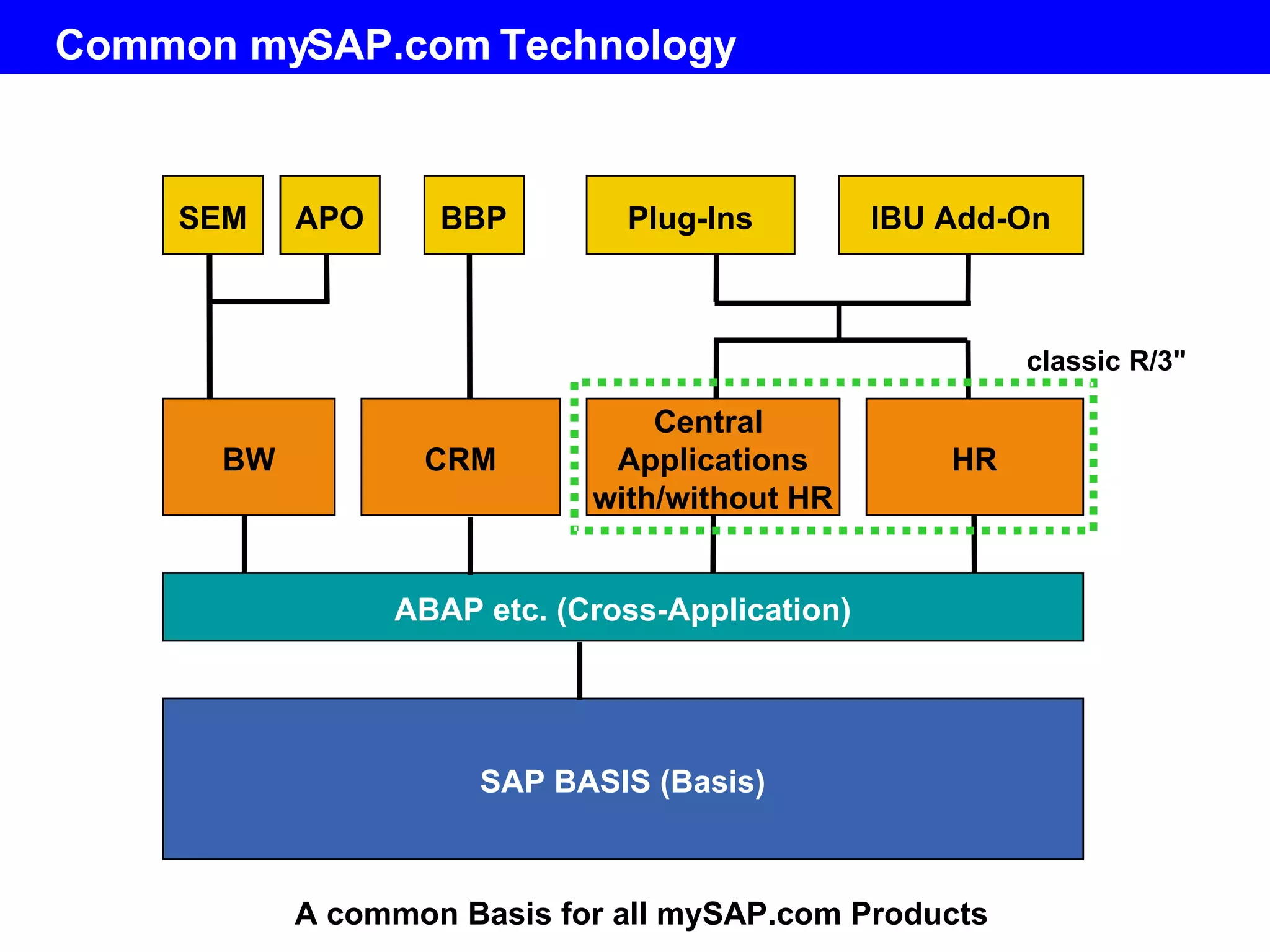 Common mySAP.com Technology SAP BASIS (Basis) ABAP etc. (Cross-Application) HR Central  Applications with/without HR Plug-Ins IBU Add-On CRM BW SEM APO BBP classic R/3&quot; A  common Basis  for all mySAP. com Products 